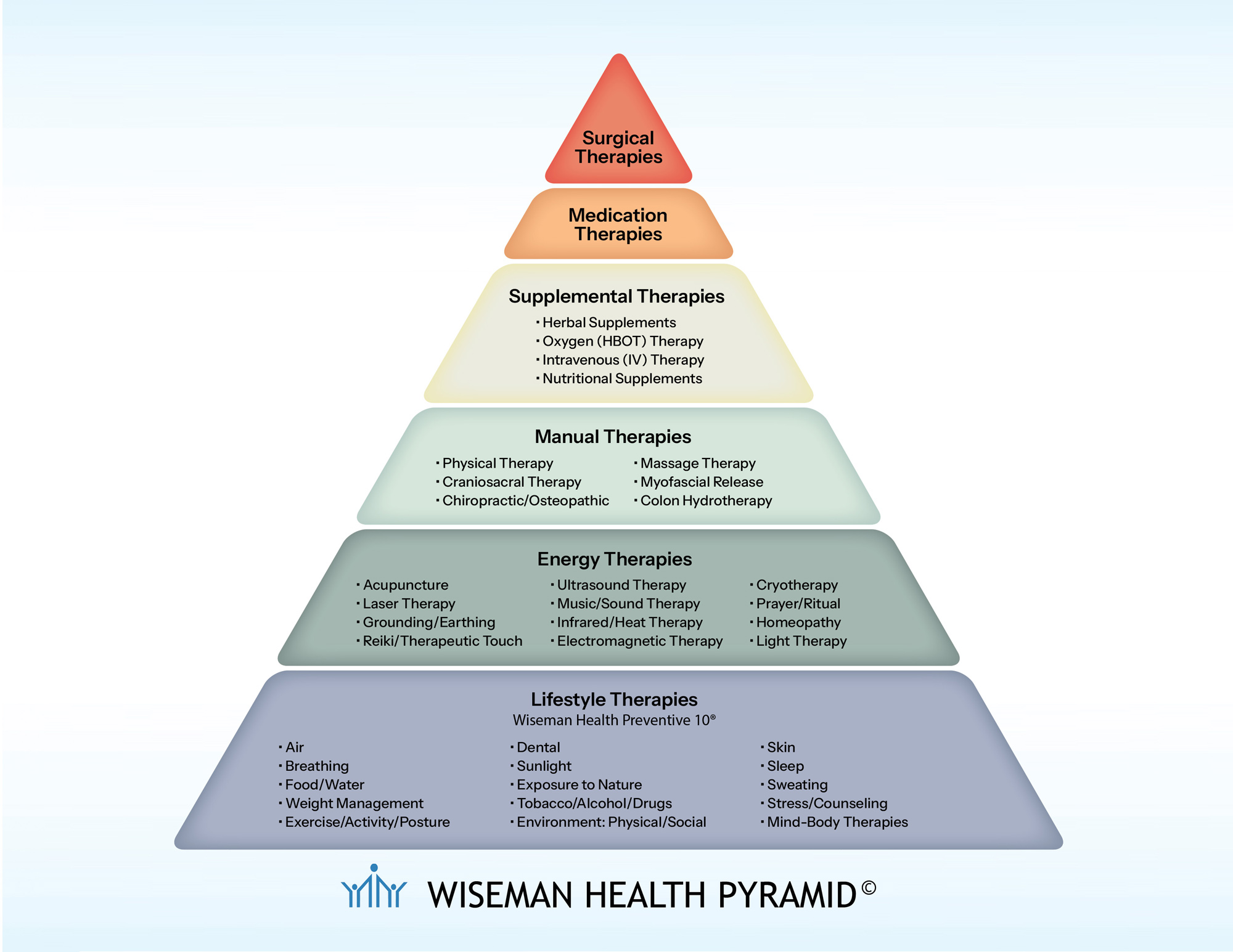 wiseman health pyramid