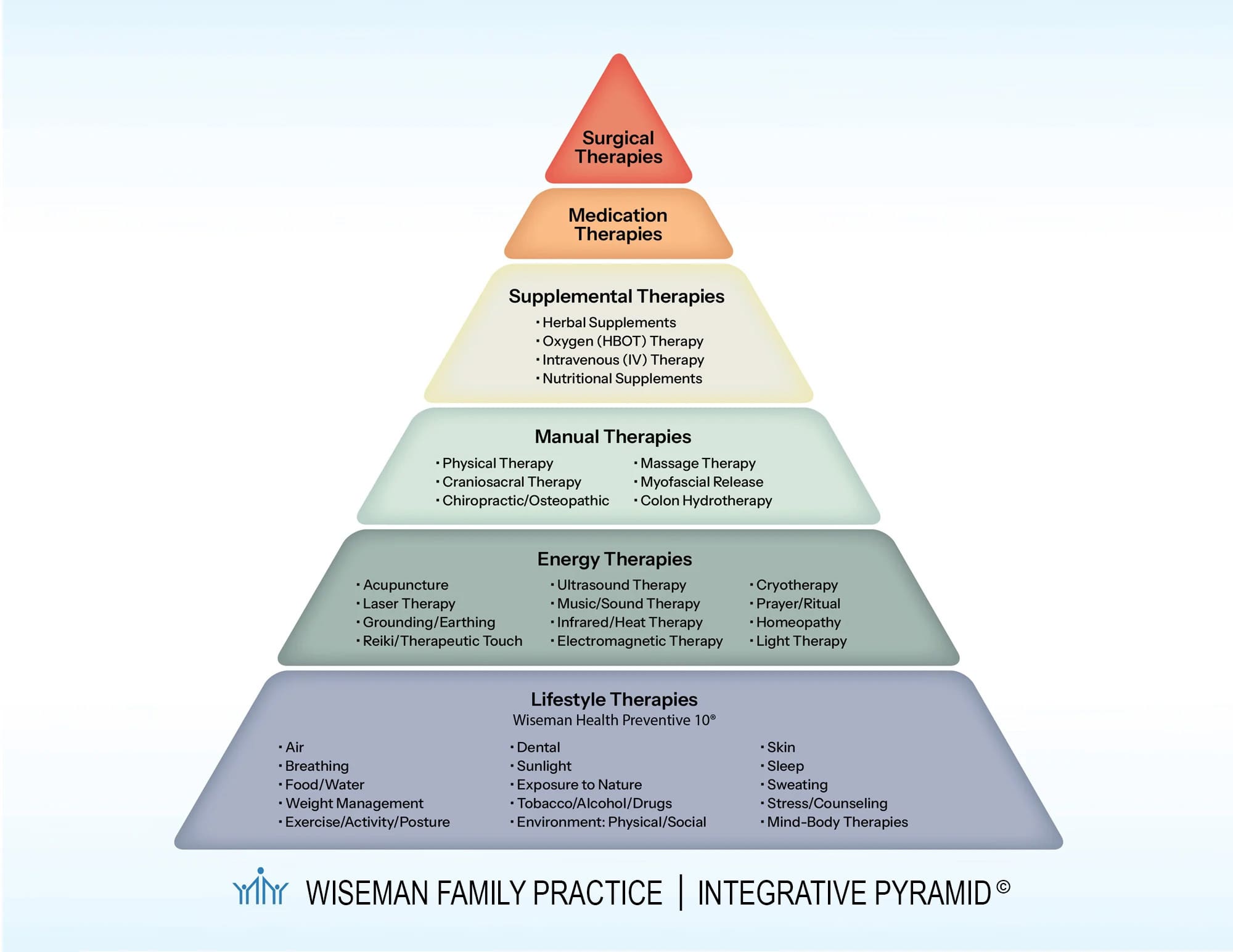 wiseman family practice integrative pyramid